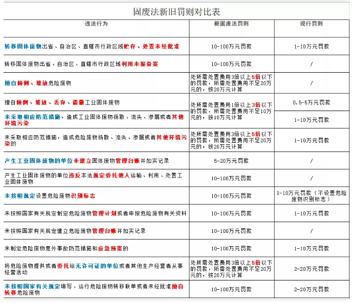新《固廢法》9月1日開始實施！最高罰款500萬