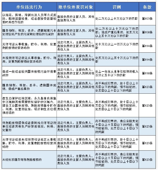 新《固廢法》9月1日開始實施！最高罰款500萬