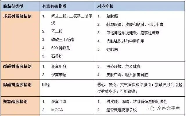 膠粘劑環(huán)保問題如何解決？