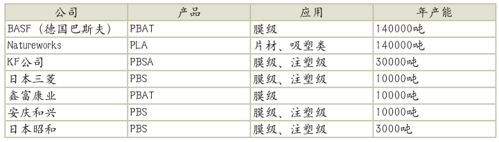 2023年全球生物降解塑料需求量或達55萬噸，主要是這6大一次性塑料產(chǎn)品替代材料！