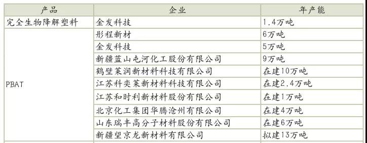 2023年全球生物降解塑料需求量或達55萬噸，主要是這6大一次性塑料產(chǎn)品替代材料！