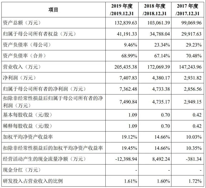 保立佳IPO成功過會(huì)！募資5.6億元，建設(shè)年產(chǎn)28萬(wàn)噸水性丙烯酸乳液生產(chǎn)基地！