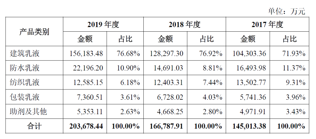 保立佳IPO成功過會(huì)！募資5.6億元，建設(shè)年產(chǎn)28萬(wàn)噸水性丙烯酸乳液生產(chǎn)基地！