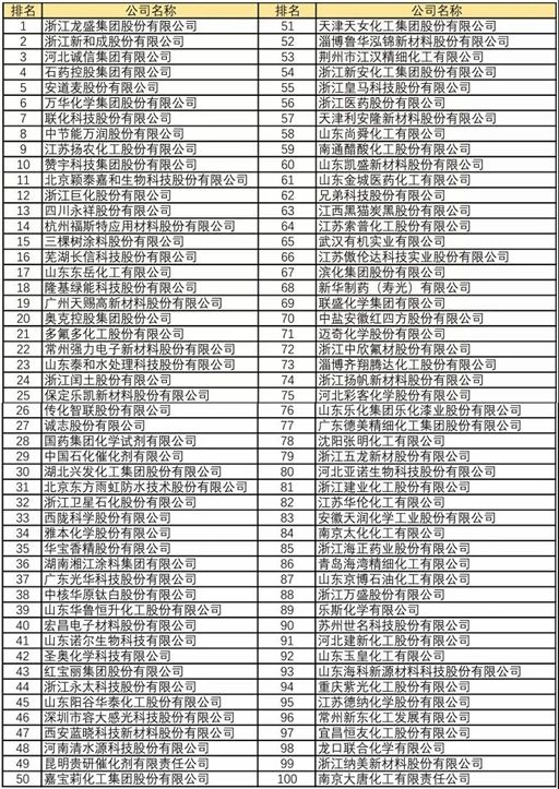 2020中國精細化工百強發(fā)布！河北誠信、萬華化學(xué)位居前十