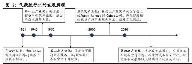 氣凝膠： 一個百億美元空間的新材料賽道