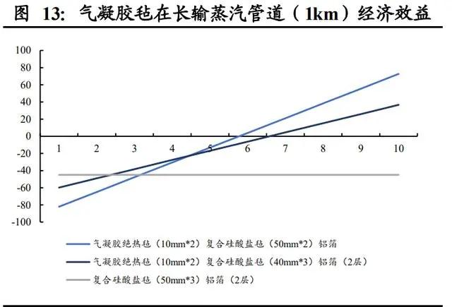 氣凝膠： 一個百億美元空間的新材料賽道