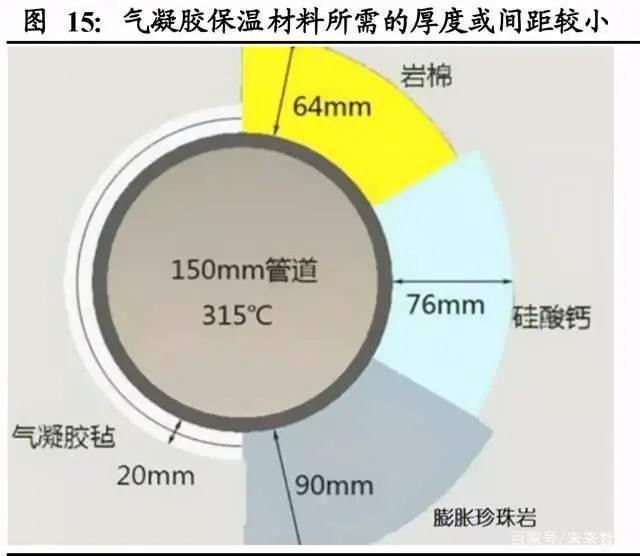 氣凝膠： 一個百億美元空間的新材料賽道