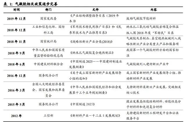 氣凝膠： 一個百億美元空間的新材料賽道