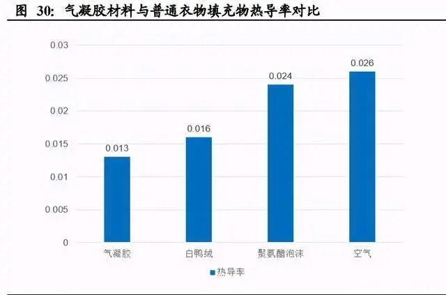 氣凝膠： 一個百億美元空間的新材料賽道