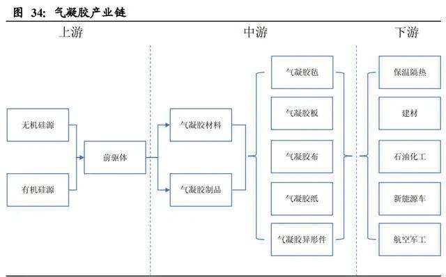 氣凝膠: 一個百億美元空間的新材料賽道 氣凝膠: 一個百億美元空間的新材料賽道