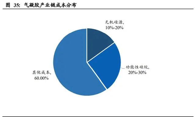 氣凝膠： 一個百億美元空間的新材料賽道