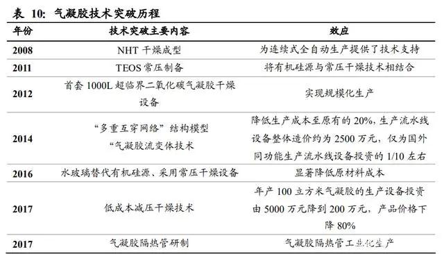 氣凝膠： 一個百億美元空間的新材料賽道