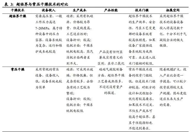 氣凝膠： 一個百億美元空間的新材料賽道