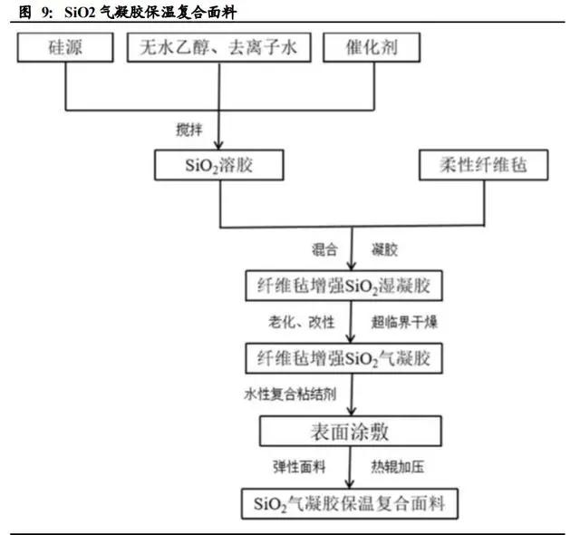 氣凝膠： 一個百億美元空間的新材料賽道
