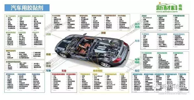 車用膠粘劑大解析！