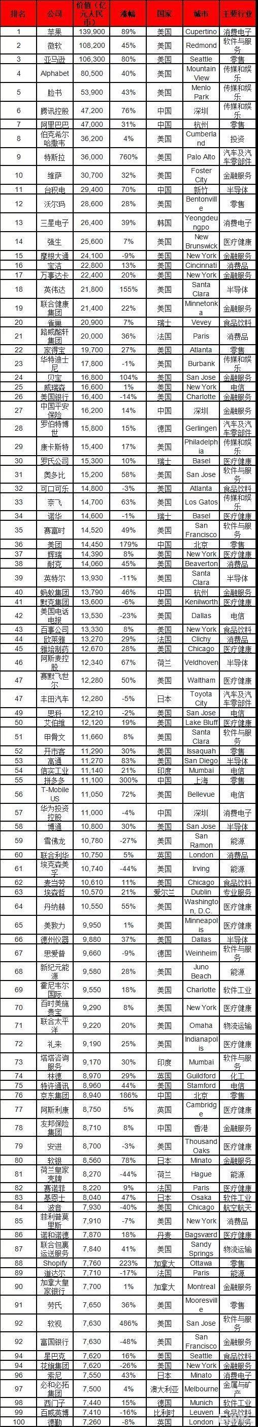 最新世界500強出爐！巴斯夫/杜邦/漢高/陶氏/西卡等化企上榜