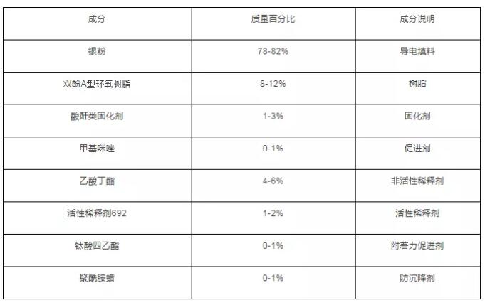 干貨丨導(dǎo)電膠導(dǎo)電原理及五大基本配方解密