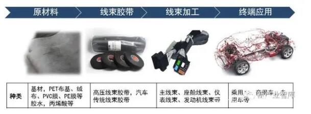 2021年中國(guó)汽車線束膠帶行業(yè)需求將達(dá)到135億元