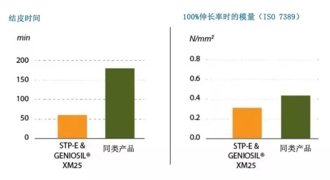 硅烷改性聚合物-低模量裝配式建筑用膠的新型解決方案