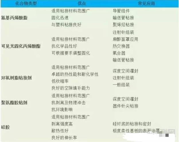 醫(yī)用膠粘劑的應(yīng)用與檢測(cè)要求 醫(yī)用膠粘劑的應(yīng)用與檢測(cè)要求
