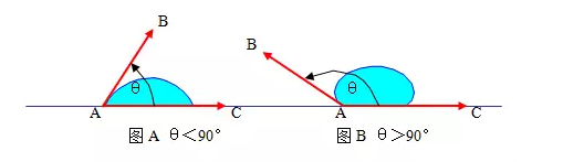 膠粘劑附著力基本原理分析