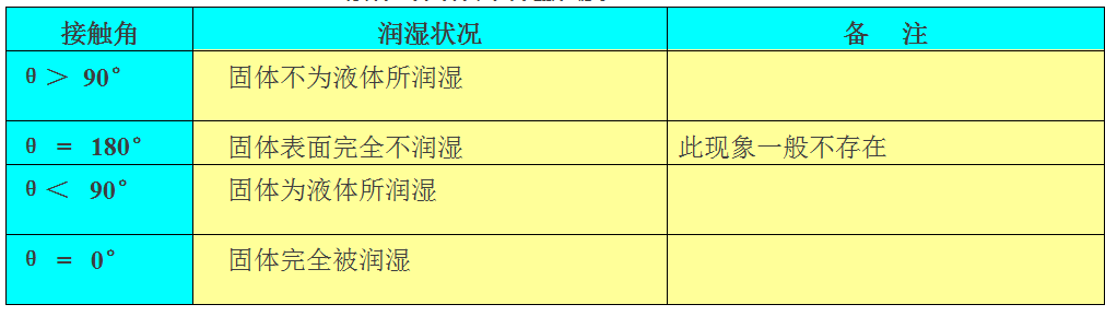 膠粘劑附著力基本原理分析