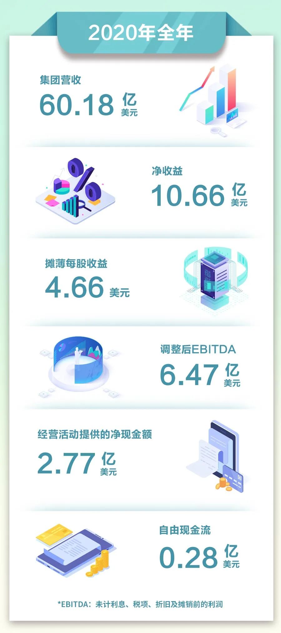 凈收益10.66億美金！亨斯邁2020年財報速覽