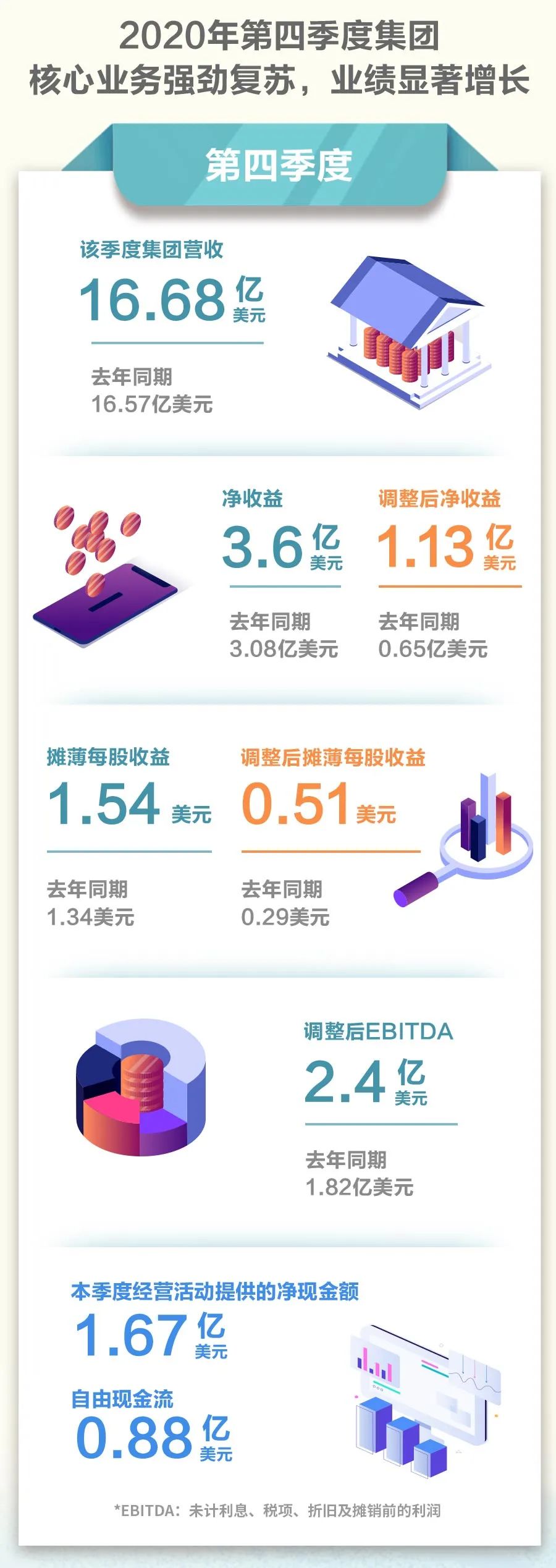 凈收益10.66億美金！亨斯邁2020年財報速覽