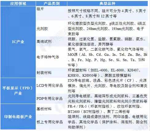 電子化學(xué)品等列入“十四五”化工新材料發(fā)展重點(diǎn)