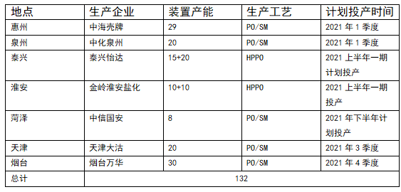 國內首套！共氧化法環(huán)氧丙烷技術破壟斷
