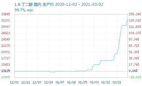幾十種化工品價格漲幅超100%