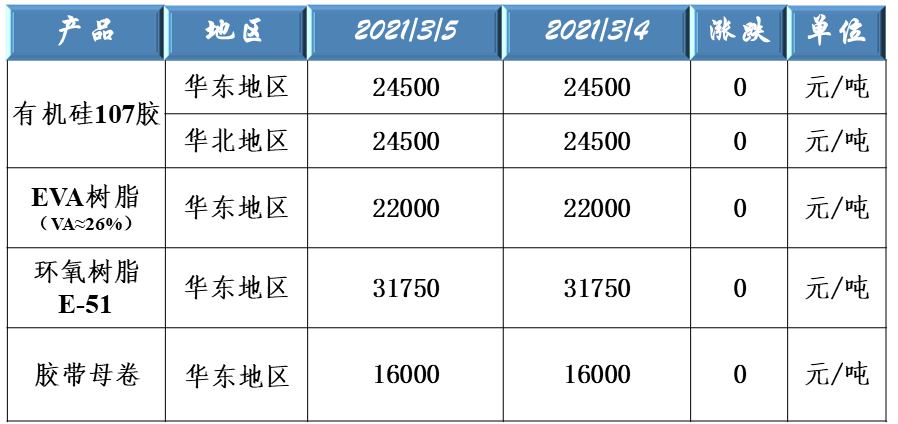 有機硅107、EVA樹脂、環(huán)氧樹脂和膠帶母卷原料價格走勢