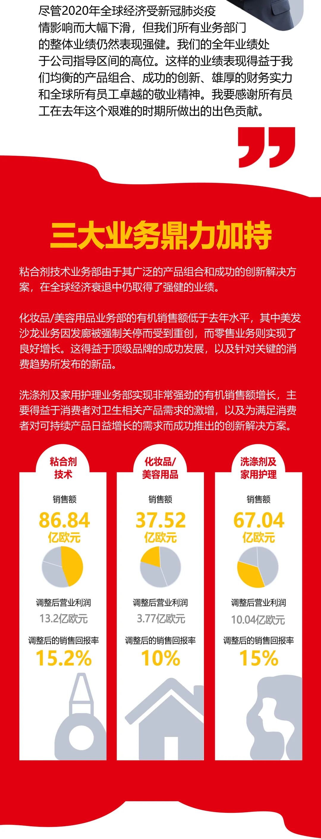 漢高財(cái)報(bào)新鮮出爐|膠粘劑業(yè)務(wù)增長(zhǎng)領(lǐng)跑，銷售回報(bào)率達(dá)15.2%