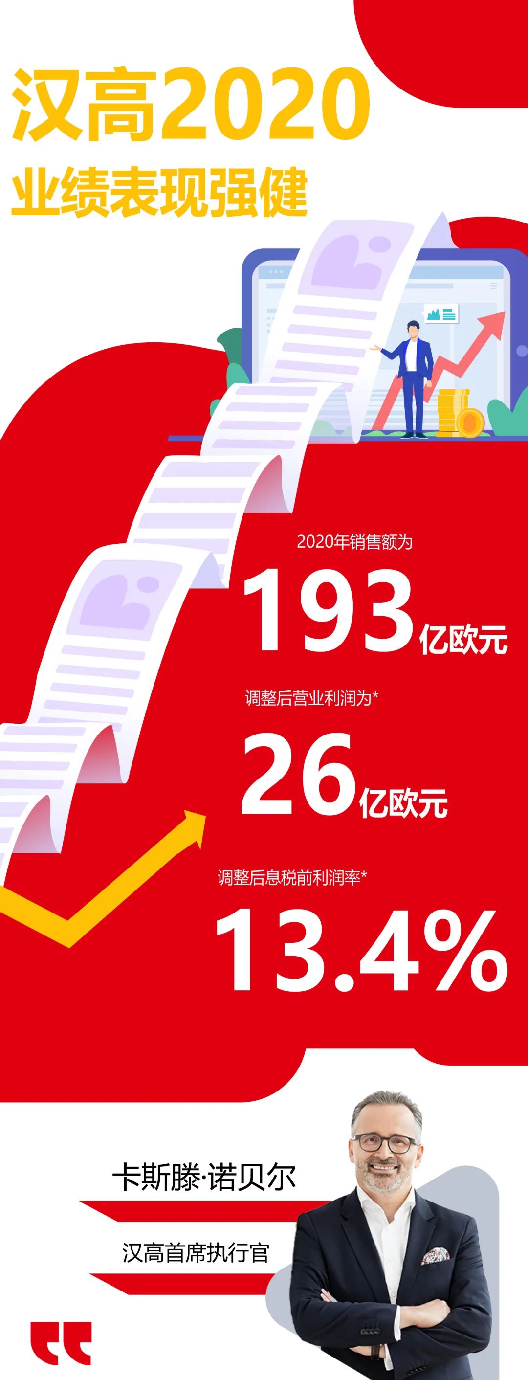 漢高財(cái)報(bào)新鮮出爐|膠粘劑業(yè)務(wù)增長(zhǎng)領(lǐng)跑，銷售回報(bào)率達(dá)15.2%
