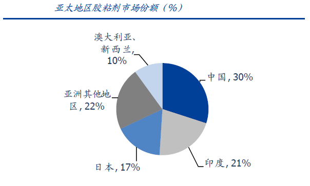 國內膠粘劑行業(yè)現(xiàn)狀及發(fā)展趨勢
