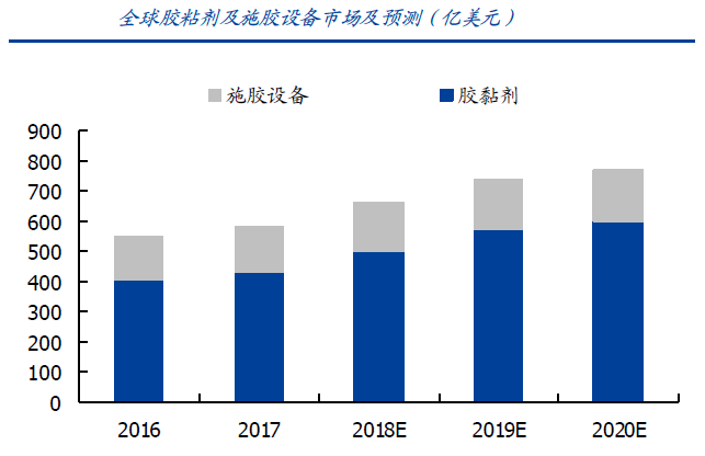 國內膠粘劑行業(yè)現(xiàn)狀及發(fā)展趨勢