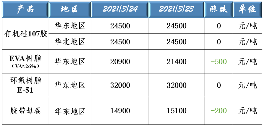 有機(jī)硅107、EVA樹脂、環(huán)氧樹脂和膠帶母卷原料價格走勢