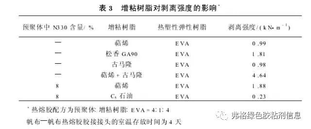 干貨：PUR熱熔膠剝離強度影響因素研究