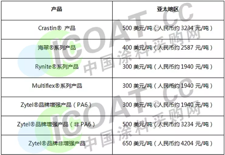 大爆發(fā)！巴斯夫/杜邦/陶氏/瓦克等20多家化工巨頭集體漲價！