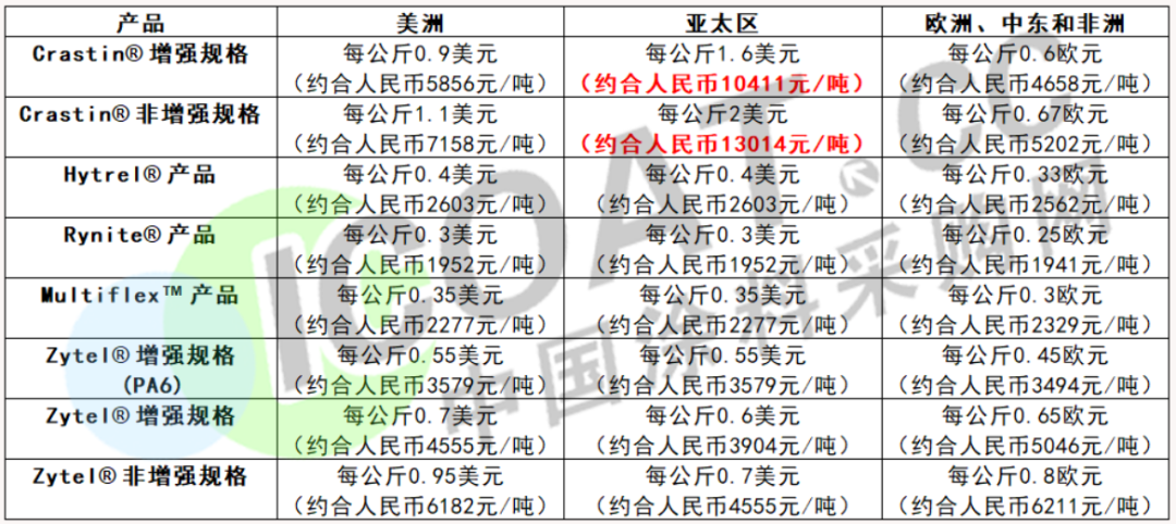 大爆發(fā)！巴斯夫/杜邦/陶氏/瓦克等20多家化工巨頭集體漲價！