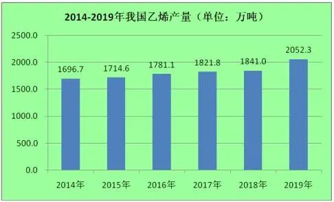 預(yù)計未來5年亞太地區(qū)聚烯烴消費量復(fù)合年增長率將達(dá)6.2%