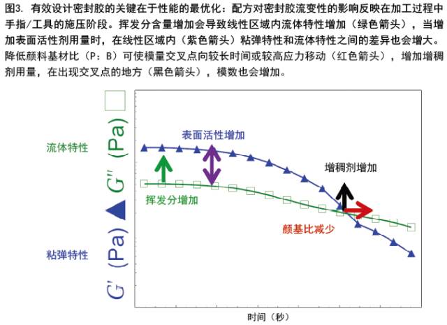 利用流變學(xué)制定密封膠配方