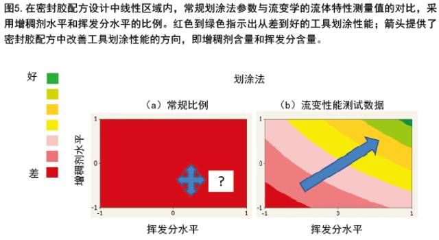 利用流變學(xué)制定密封膠配方