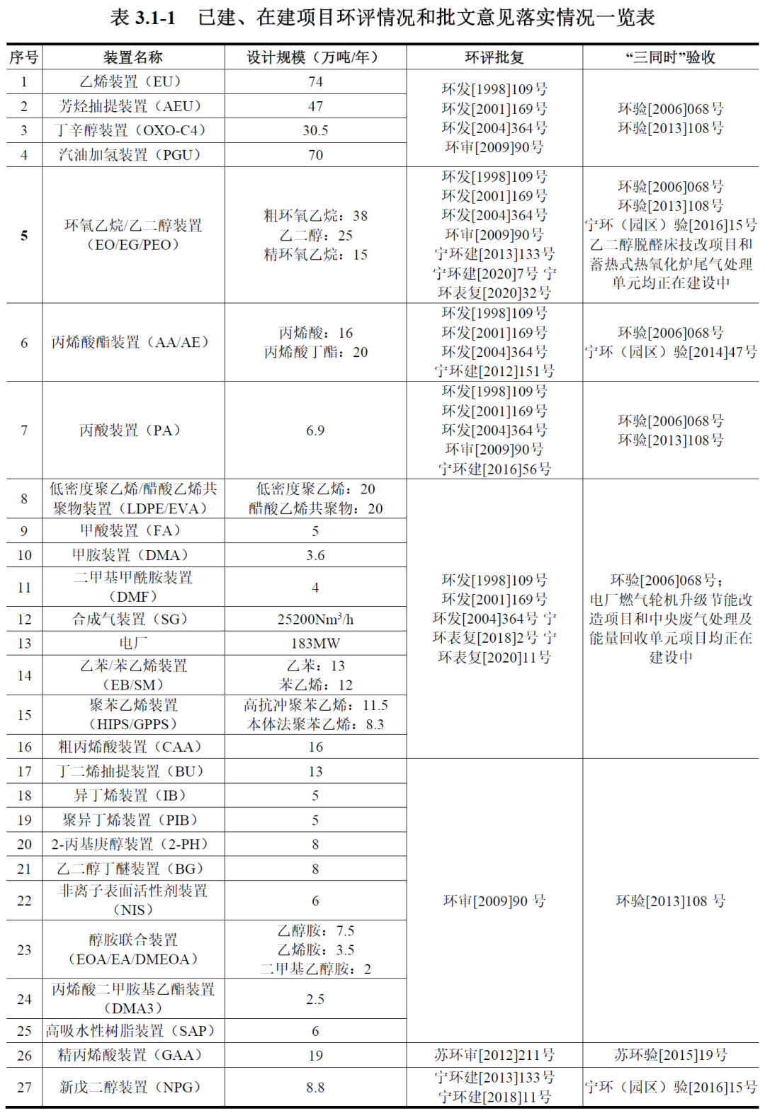 揚子巴斯夫投資超29億元 | 擴建精制?環(huán)氧乙烷 20萬噸/年