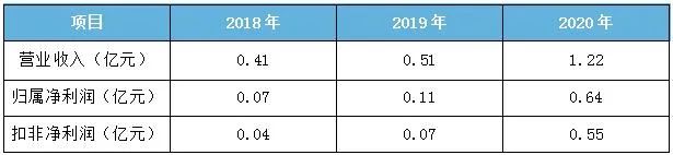 湖北襄陽超卓航科申報科創(chuàng)板