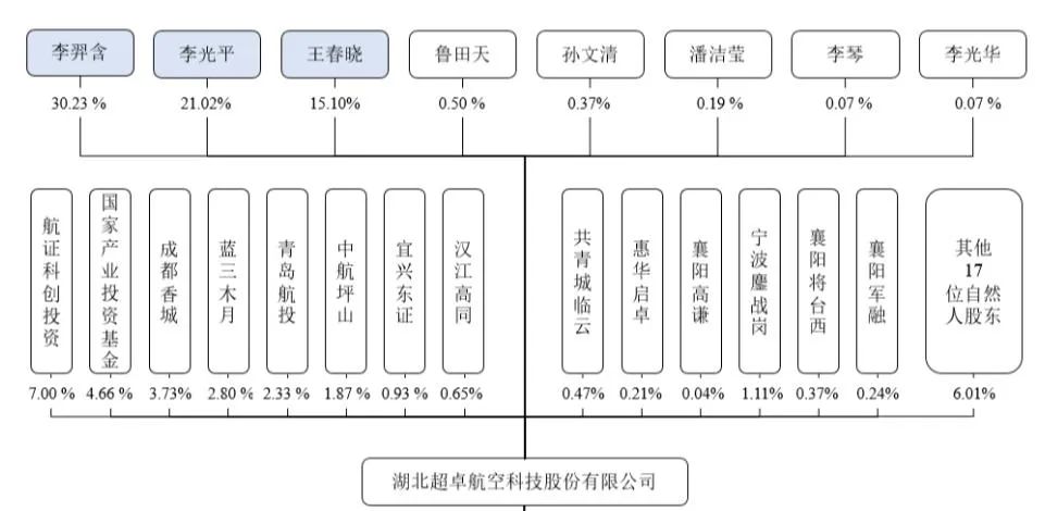 湖北襄陽超卓航科申報科創(chuàng)板