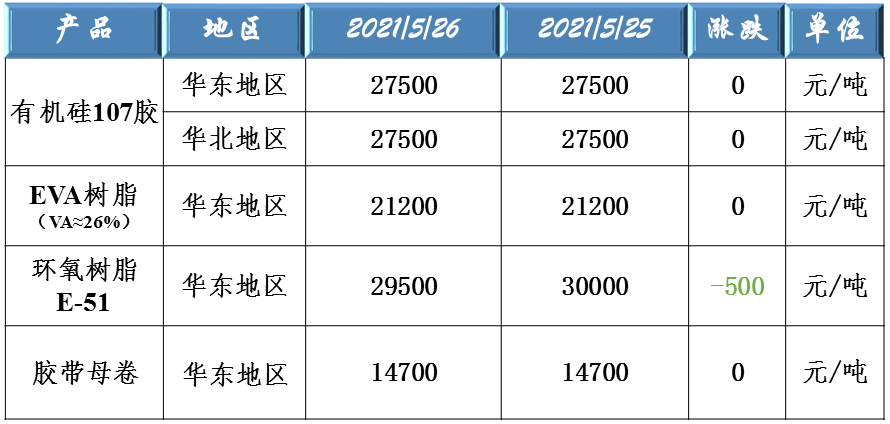 有機(jī)硅107、EVA樹脂、環(huán)氧樹脂和膠帶母卷原料價(jià)格大幅上漲
