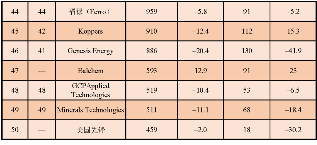 美國2021化工企業(yè)50強榜單搶先知！