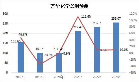 212億！萬華化學轉型打造全球化工巨擎，2021利潤有望翻番！