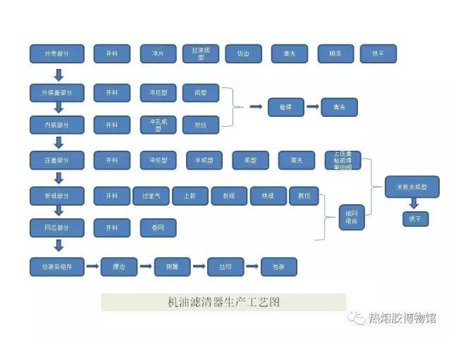 膠粘劑在汽車(chē)濾清器中的應(yīng)用